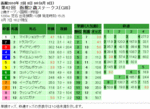 函館2歳ステークス単勝オッズ
