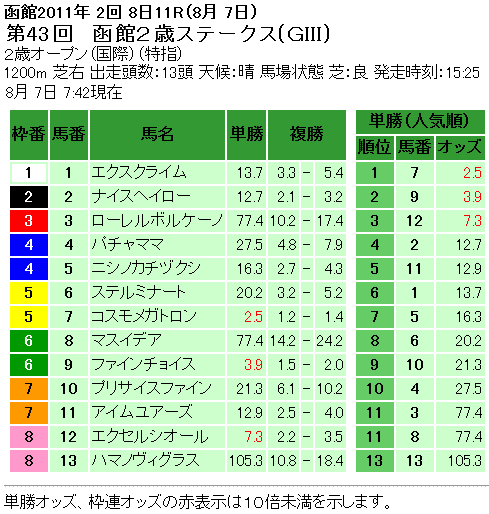 函館2歳ステークス単勝オッズと複勝オッズ