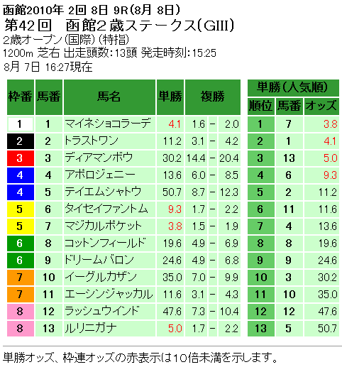 函館2歳ステークス単勝オッズ