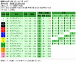 第48回 函館記念単勝オッズと複勝オッズと枠連オッズ