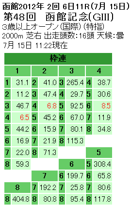 第48回 函館記念枠連オッズ