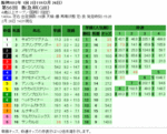 第56回 阪急杯単勝オッズと複勝オッズと枠連オッズ