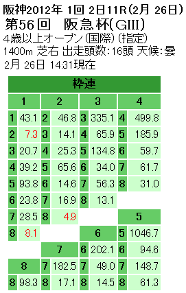 第56回 阪急杯枠連オッズ