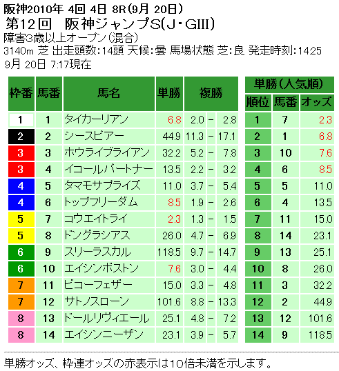 阪神ジャンプステークス単勝オッズ
