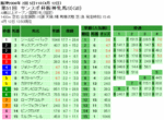 サンスポ杯阪神牝馬単勝オッズ