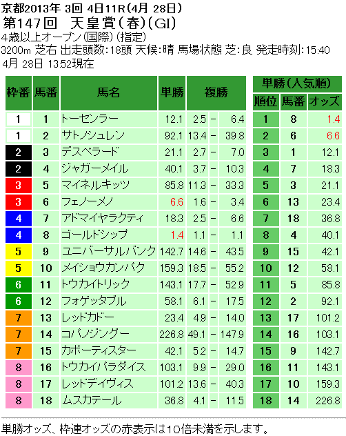 第147回 天皇賞(春)(GI)単勝オッズと複勝オッズ