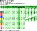 第32回 ジャパンカップ単勝オッズと複勝オッズと枠連オッズ