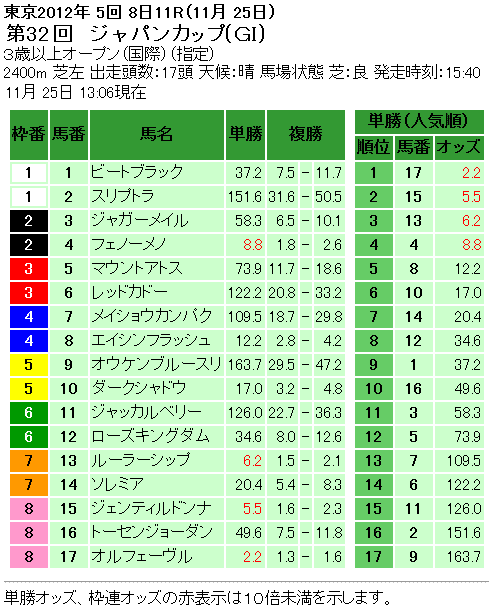 第32回 ジャパンカップ単勝オッズと複勝オッズ