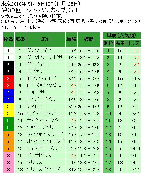 ジャパンカップ単勝オッズ