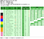 第57回 京阪杯単勝オッズと複勝オッズと枠連オッズ