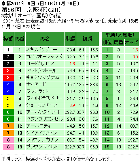 京阪杯単勝オッズと複勝オッズ