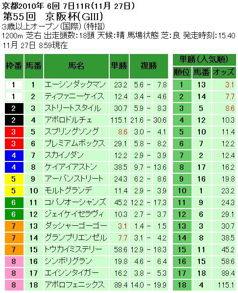 京阪杯単勝オッズ