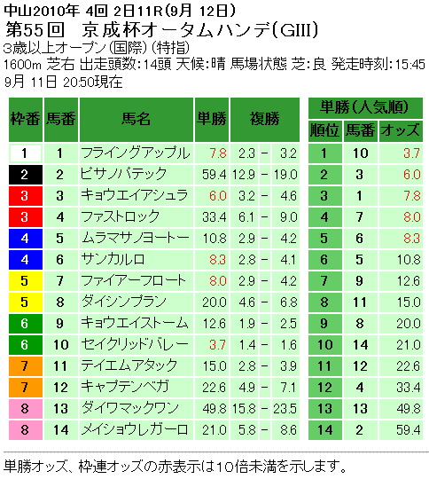 京成杯オータムハンデキャップ単勝オッズ