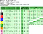 京王杯スプリングカップ単勝オッズと枠連オッズ