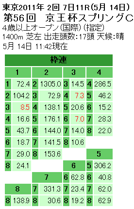 京王杯スプリングカップ枠連オッズ