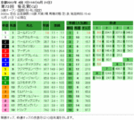 第73回菊花賞単勝オッズと複勝オッズと枠連オッズ