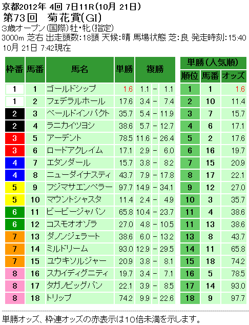 第73回菊花賞単勝オッズと複勝オッズ