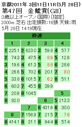 金鯱賞枠連オッズ