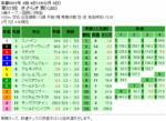 第52回 きさらぎ賞単勝オッズと複勝オッズと枠連オッズ