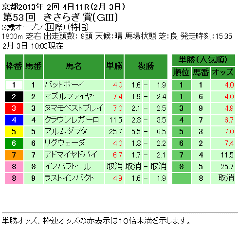 第53回 きさらぎ賞(GIII)単勝オッズと複勝オッズ