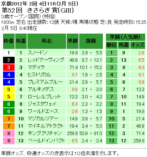 第52回 きさらぎ賞単勝オッズと複勝オッズ