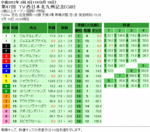 第47回 北九州記念単勝オッズと複勝オッズと枠連オッズ
