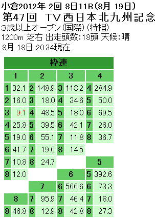 第47回 北九州記念枠連オッズ