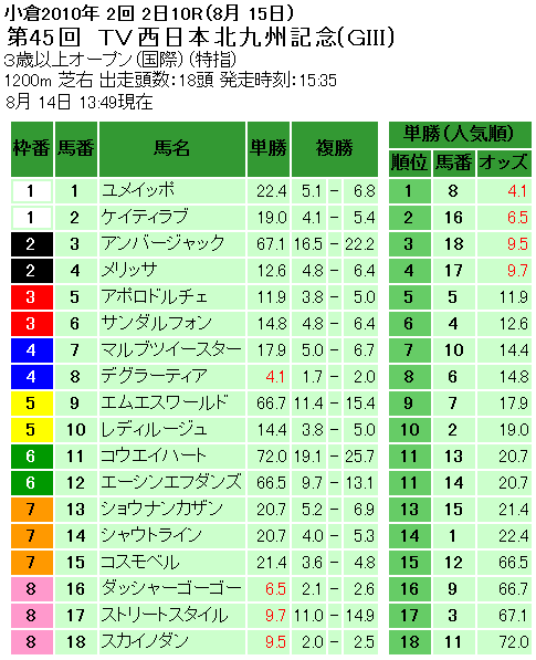 北九州記念単勝オッズ