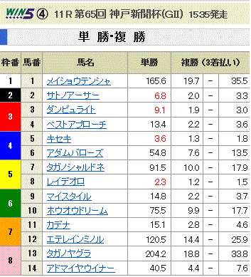 第65回 神戸新聞杯(GII)単勝オッズと複勝オッズ