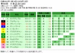 第48回 小倉記念単勝オッズと複勝オッズと枠連オッズ