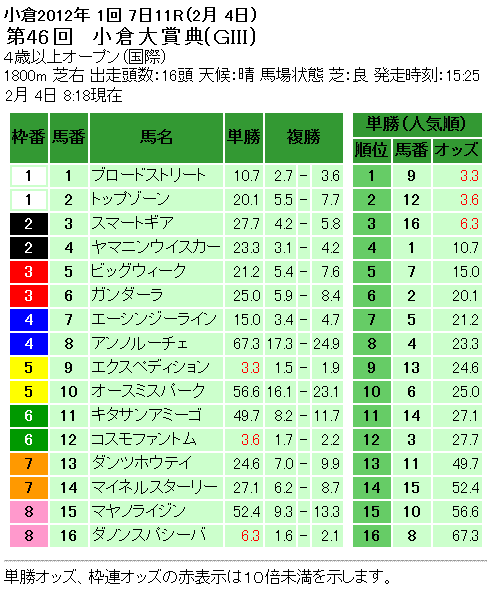 第46回 小倉大賞典単勝オッズと複勝オッズ