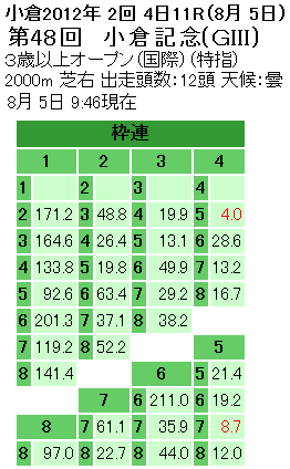 第48回 小倉記念枠連オッズ