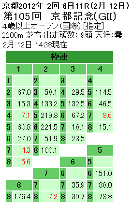 第105回 農林水産省賞典 京都記念枠連オッズ