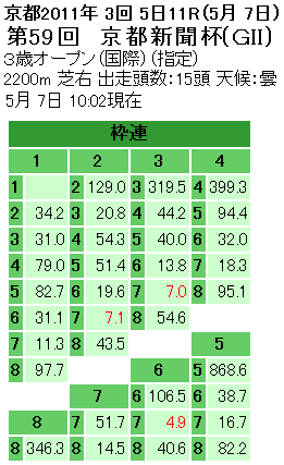 京都新聞杯枠連オッズ