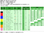 第47回 京都大賞典単勝オッズと複勝オッズと枠連オッズ