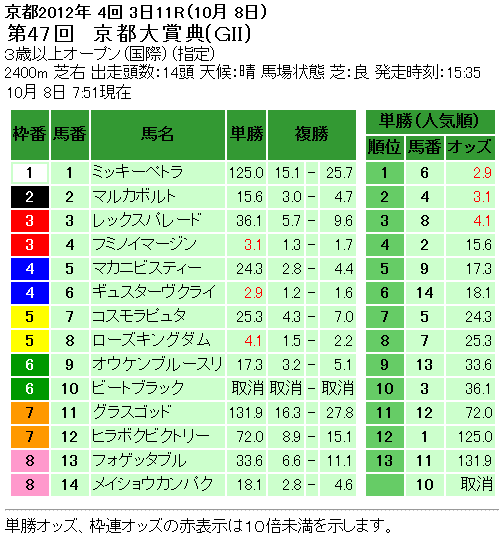 第47回 京都大賞典単勝オッズと複勝オッズ