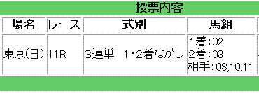 第46回 共同通信杯(トキノミノル記念)馬券買い目