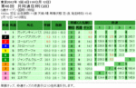 第46回 共同通信杯(トキノミノル記念)単勝オッズと複勝オッズと枠連オッズ