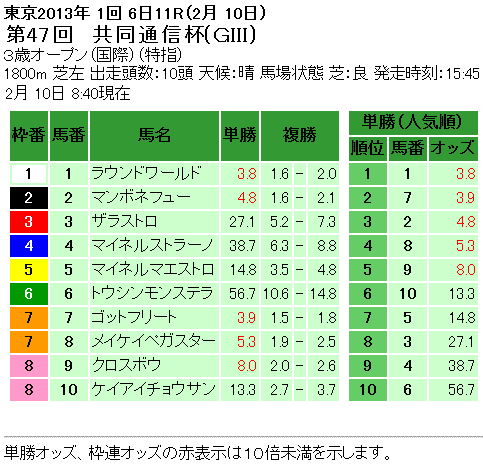 第47回 共同通信杯(GIII)単勝オッズと複勝オッズ