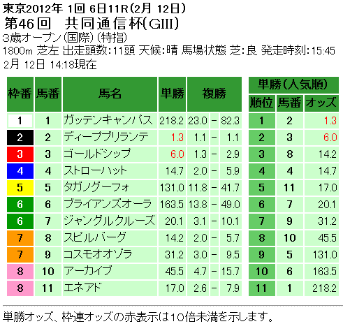 第46回 共同通信杯(トキノミノル記念)単勝オッズと複勝オッズ