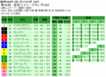 読売マイラーズカップ単勝オッズ