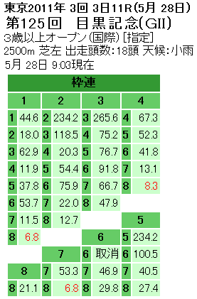 目黒記念枠連オッズ