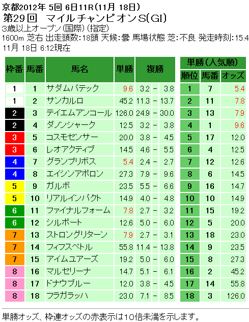 第29回 マイルチャンピオンシップ単勝オッズと複勝オッズ