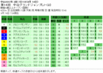 第14回 中山グランドジャンプ単勝オッズと複勝オッズと枠連オッズ