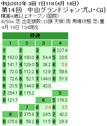 第14回 中山グランドジャンプ枠連オッズ
