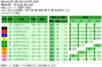 第86回 中山記念単勝オッズと複勝オッズと枠連オッズ