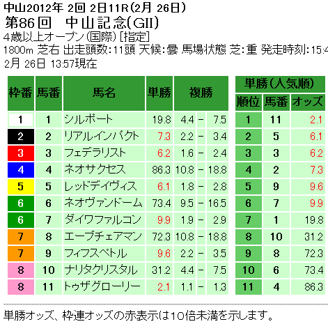 第86回 中山記念単勝オッズと複勝オッズ