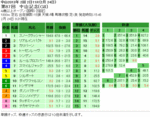 第87回 中山記念(GII)単勝オッズと複勝オッズと枠連オッズ