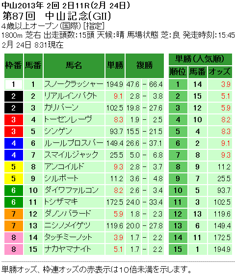 第87回 中山記念(GII)単勝オッズと複勝オッズ