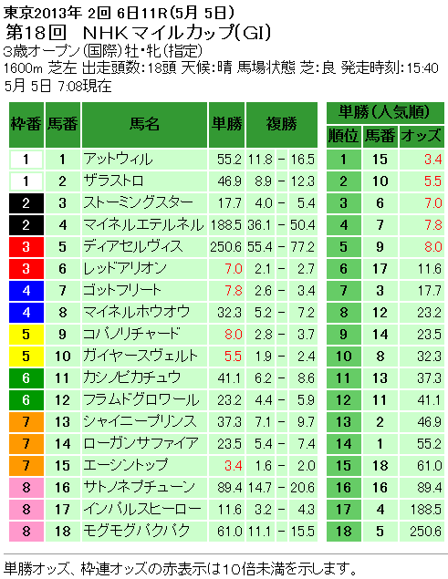 第18回 NHKマイルカップ(GI)単勝オッズと複勝オッズ